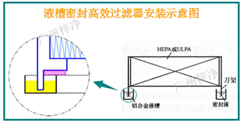 液槽密封式高效過(guò)濾器安裝示意圖