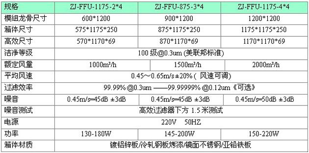 梓凈FFU標準技術(shù)參數(shù)