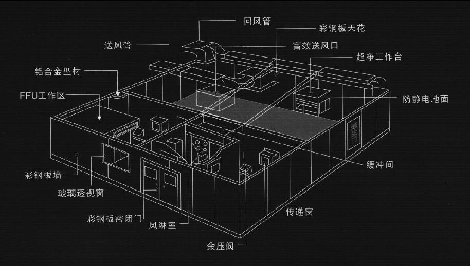 梓凈出版簡(jiǎn)易凈化工程示意圖